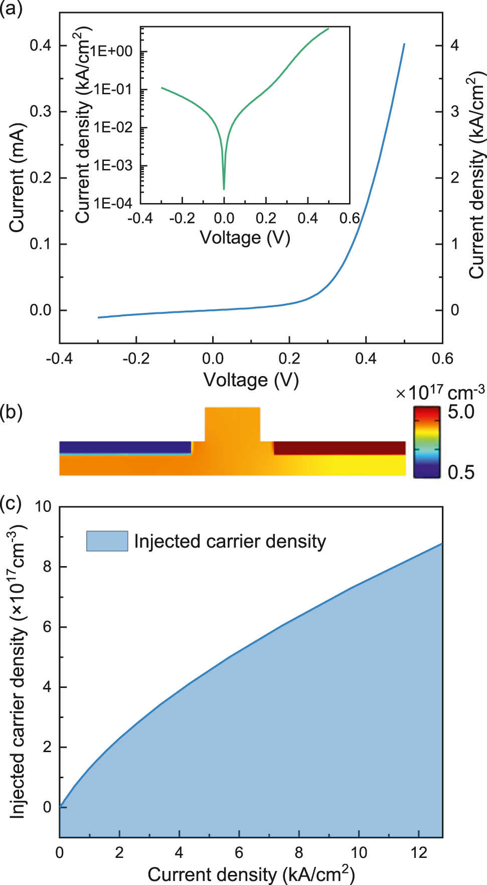 Figure 6:
Current–voltage dependency and the calculated injected carrier density for a lateral p–i–n junction with a length of 10 μm.
(a) Dependency of the injected current and the related current density on the voltage. The inset is the semi log current density–voltage relation. (b) Distribution of the injected carrier density with injected current density of 4 kA/cm2. (c) The calculated injected carrier density as a function of the current density.
