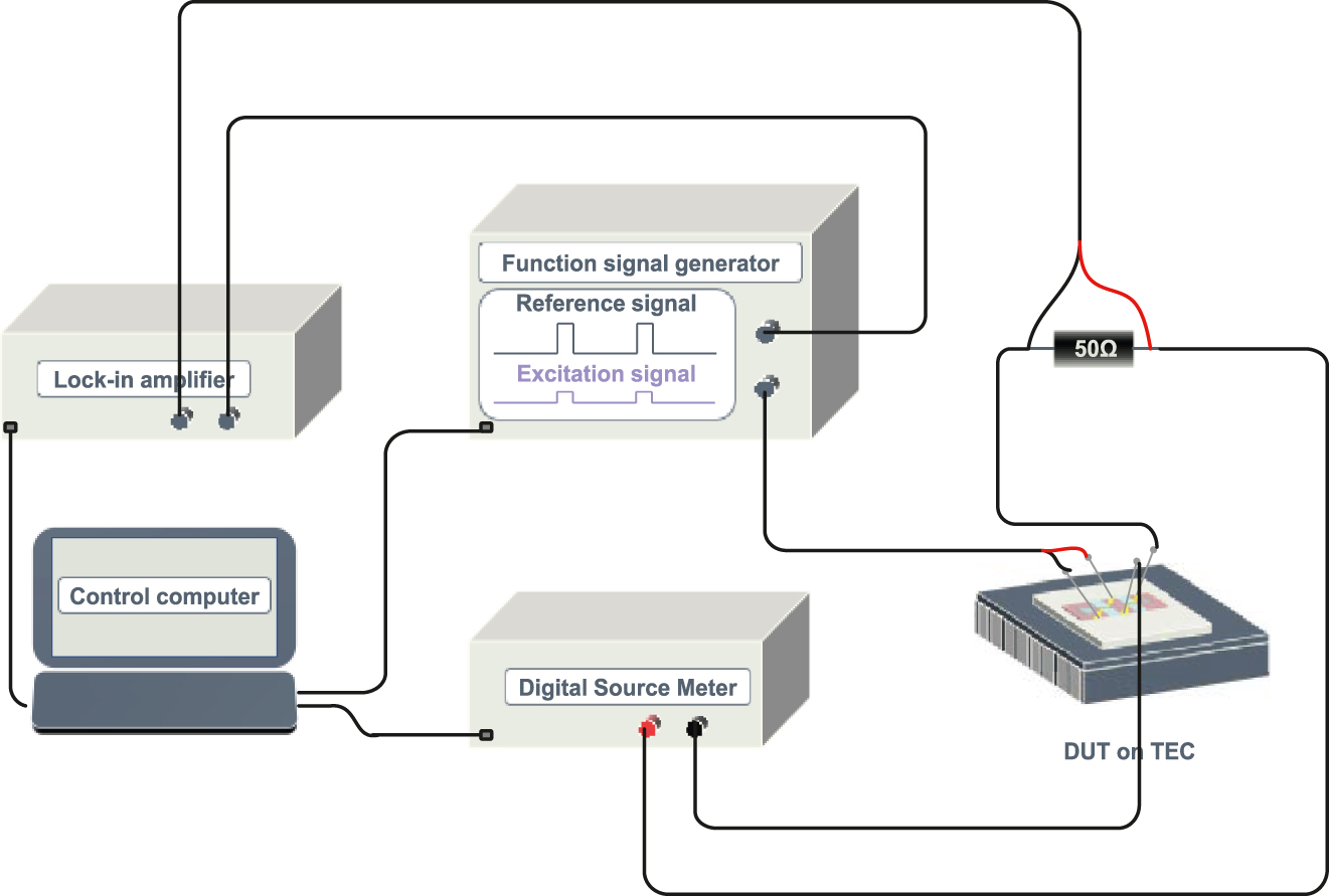 Figure 7:
Schematic of the experimental set-up, highlighting the main elements: Lock-in amplifier, function signal generator, digital source meter, resistance of 50 Ω, device with emitting-detecting configuration under test on the thermo electric cooler (TEC).