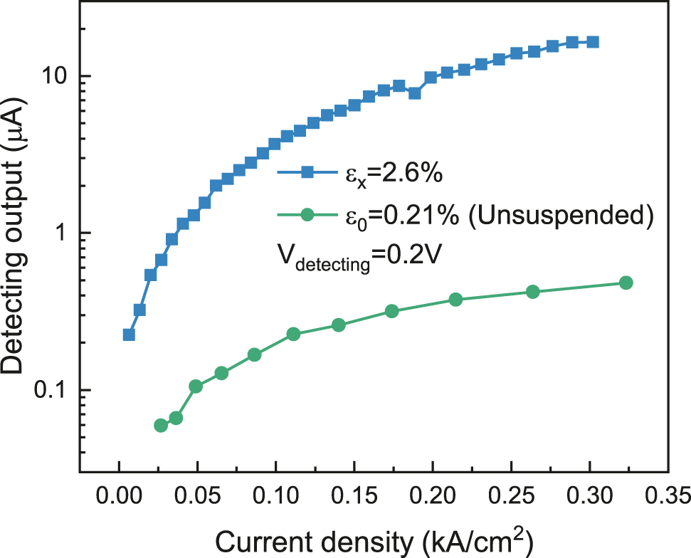 Figure 8:
Comparison of the output from the detecting microbridge between the suspended device with ε
x
= 2.6% and the unsuspended device with a reverse bias voltage of 0.2 V on the detecting p–i–n junction, at room temperature. For the current density of 0.3 kA/cm2 at the emitting part, the injected carrier density is 4.6 × 1016 cm−3.