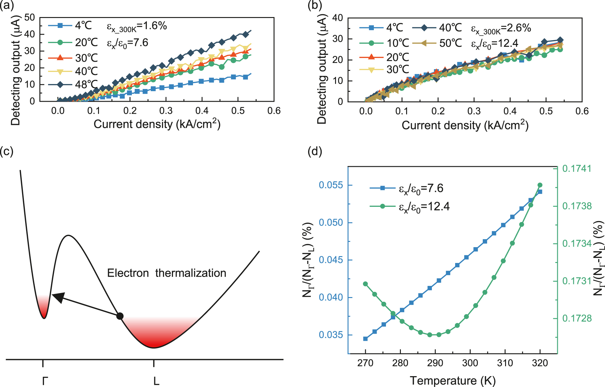 Figure 9:
Comparison of the detecting output variation tendency with changing temperature for different strain values and the corresponding analysis.
(a) Detecting output for a microbridge of ε
x
/ε
0 = 7.6 at different temperatures. (b) Detecting output for a microbridge of ε
x
/ε
0 = 12.4 at different temperatures. (c) Schematics of the electron thermalization with increasing temperature. (d) Electron statistics variations with temperature for Ge microbridges of ε
x
/ε
0 = 7.6 and ε
x
/ε
0 = 12.4.