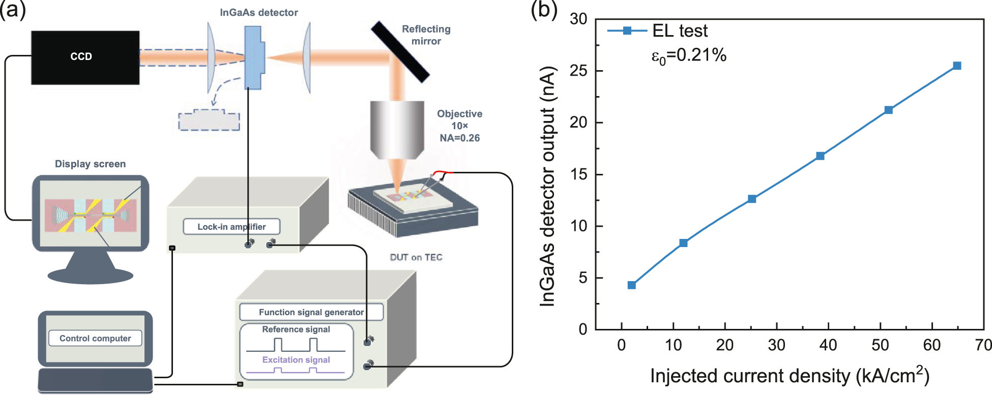 Figure 10:
(a) Schematic of the electroluminescence test set-up used in this work. (b) EL test result of the unsuspended device.