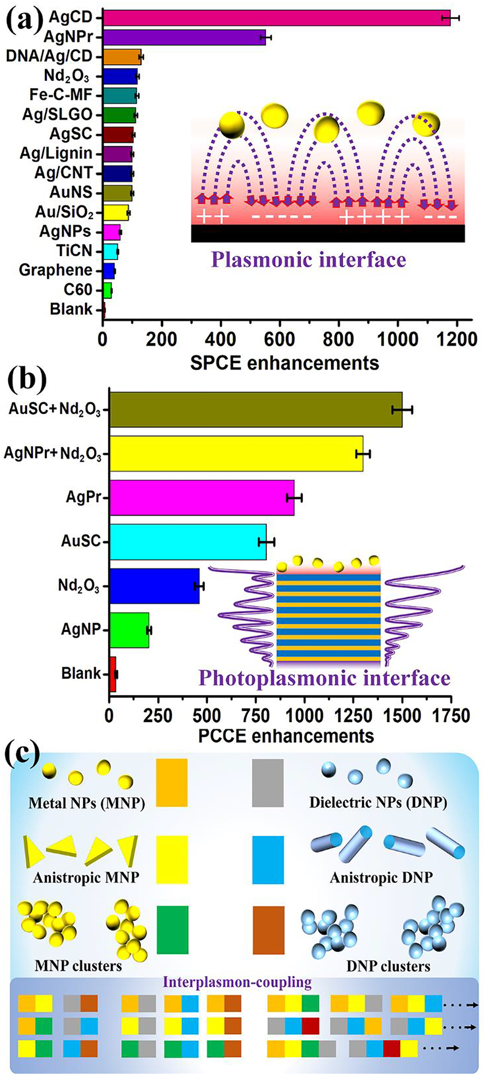 Figure 6: 
(a) SPCE enhancements obtained with variety of NPs, nanohybrids and composites. The inset shows plasmonic coupling between metal NPs of interest and SPCE substrate. (b) PCCE enhancements obtained with different nanomaterials from our laboratory. >1500-fold experimental PCCE enhancements demonstrated in this work with the use of AuSC (metal) + Nd2O3 (dielectric) synergy on 1DPhC nanocavity interface is the maximum that is reported so far. On account of judicious utility of both plasmonic and dielectric frameworks, we have termed this as photoplasmonic interface. (c) A snapshot of the futuristic scope of the photoplasmonic nanointerface indicating different opportunities of combining plasmonic and dielectric materials in SPCE and PCCE platforms. The color shades are used to make the representation much simpler. (Acronyms: AgCD: silver NP decorated-carbon dots; AgNPrs: silver nanoprisms; DNA/Ag/CD: DNA based AgCD composite; Nd2O3: neodymium (III) oxide; Ag/SLGO: silver NPs decorated on single layer graphene oxide; Ag/lignin: lignin-based AgNPs; Ag/CNT: carbon nanotubes decorated with AgNPs; AuNS: gold nanostars; Au/SiO2: gold NPs decorated on silica NPs; TiCN: titanium carbonitride; C60: carbon allotrope or buckminsterfullerene, (C60-I

h
) [5, 6] fullerene).
