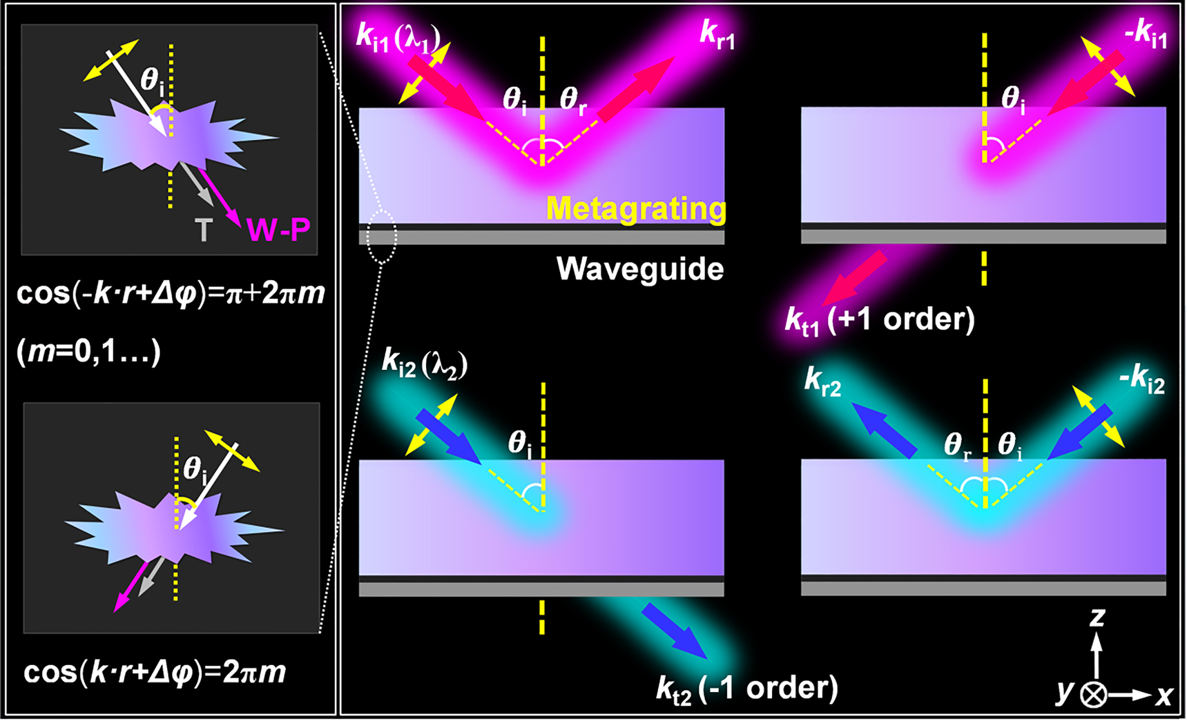 Figure 1: Physical origin and schematic diagrams of the Fano-resonance-assisted directional color routing in waveguide-bimetallic metagrating.