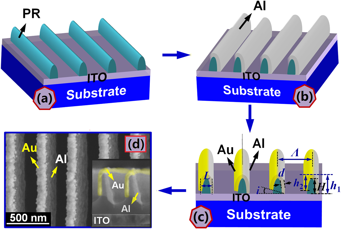 Figure 2: Fabrication procedure of Au–Al bimetallic metagrating.(a)–(c) Schematic illustration of the fabrication procedure through two-steps oblique thermal evaporation. (d) Scanning electron microscopy images of the Au–Al bimetallic metagrating, inset shows the cross-section profile.