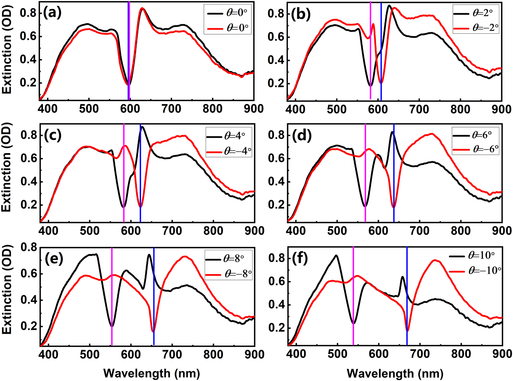 Figure 3: Experimental comparison results of optical extinction spectra of waveguide-bimetallic metagrating between two opposite incidences.
