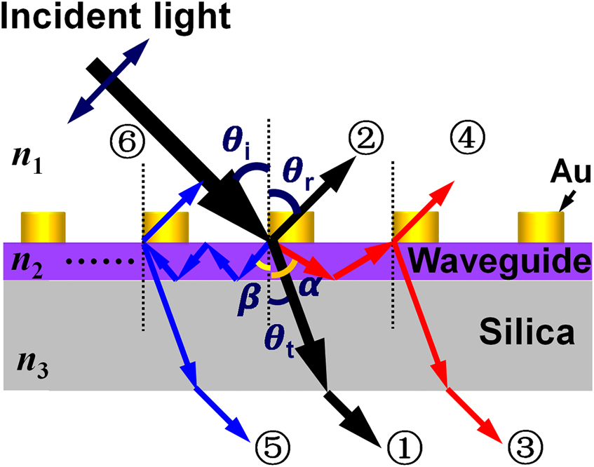 Figure 4: Diffraction process of light in waveguide-monometallic nanograting.