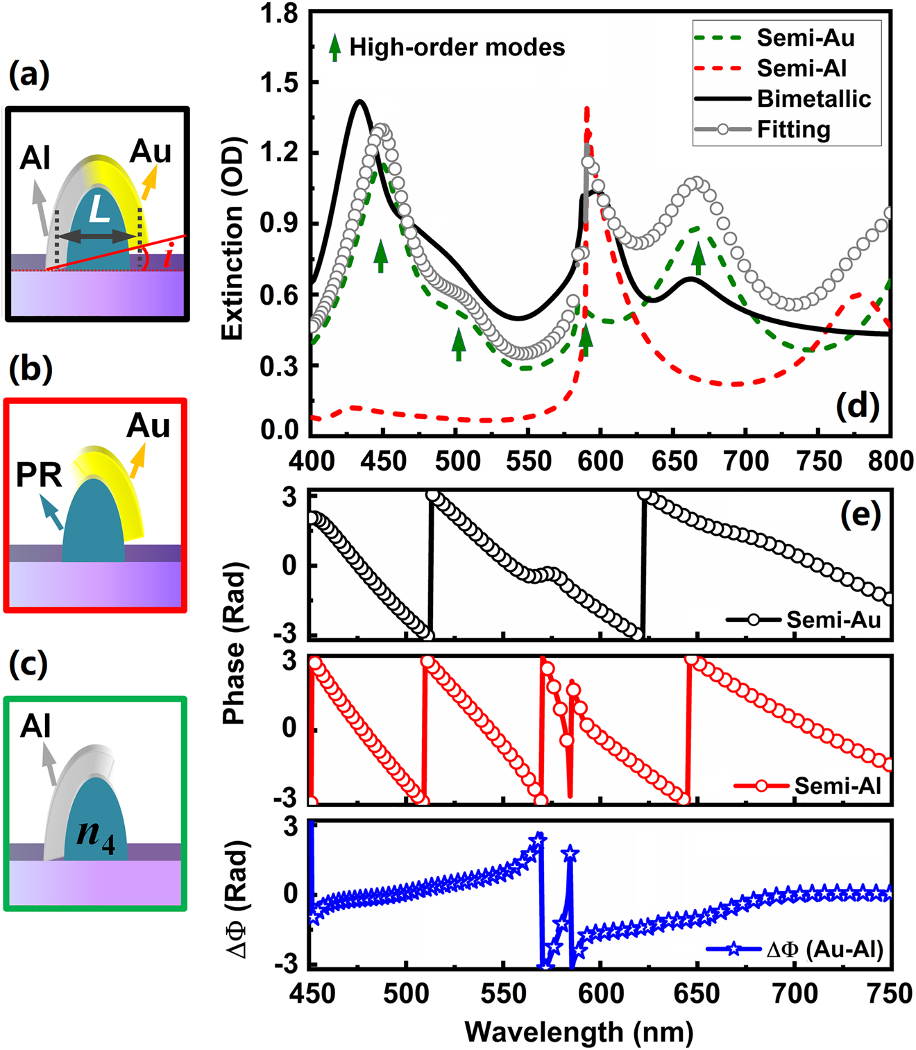 Figure 5: Analytical simulation on Au–Al bimetallic metagrating, semi-Au and semi-Al nanograting, respectively.(a)–(c) Structural designs of Au–Al bimetallic metagrating, semi-Au and semi-Al nanograting, respectively. (d) Transmission optical extinction spectra of different nanogratings in (a)–(c). (e) Phase distributions of semi-Au and semi-Al grating, and the relative phase shift between semi-Au and semi-Al grating.