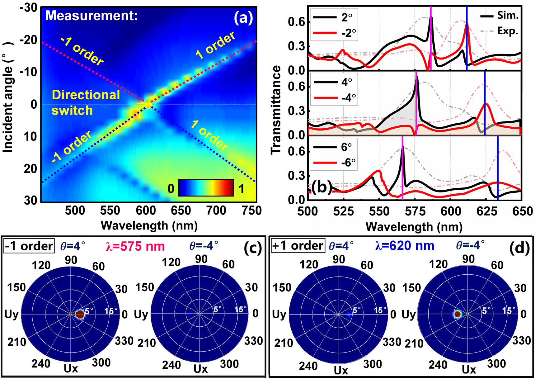 Figure 6: Measurement and calculated optical results of the bimetallic color routing in the transmission direction.(a) Measurement results of three-dimensional distribution of transmittance optical spectra as a function of wavelength and incident angles. (b) Simulated and experimental transmittance spectra of the bimetallic metagrating tuned from −6 to 6°. (c) Simulated far-field distributions of the bimetallic color routing in transmission direction at incident angles of θ = 4° and −4° and with the wavelengths of λ = 575 and 620 nm.