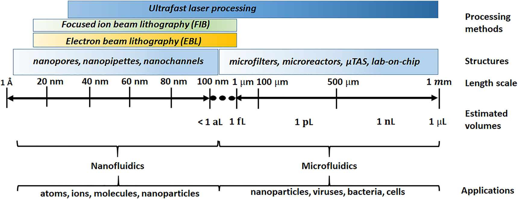 Figure 1: Description of the length scales and common processing methods used in micro and nanosystems.