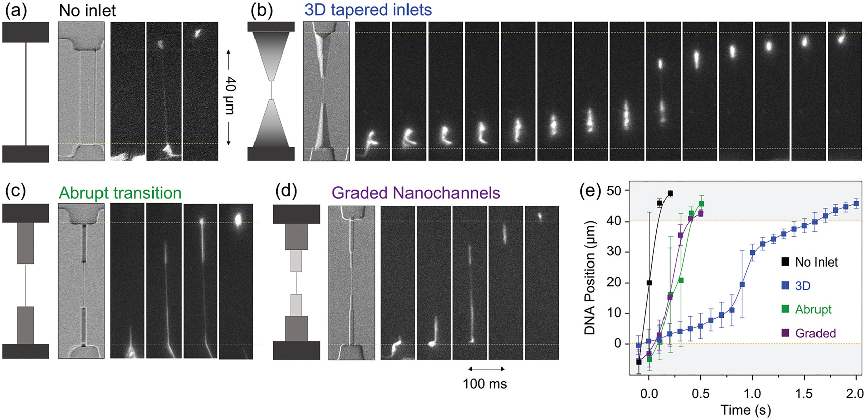Figure 5: DNA flow in nanochannels with different configurations of inlets in the same device fabricated by FIB milling and UV nanoimprint lithography. Sketch of the geometries, scanning electron microscopy images of the channels, and consecutive fluorescence images that show the translocation of a DNA molecule. Flow of a DNA molecule in a long nanochannel without inlets (a), connected to smooth, 3D tapered inlets (b), accessed with a 1 μm wide and 1 μm deep channel (abrupt micro-to-nano transition); (c), and with gradually decreased depths and widths (d). (e) Representation of the position of the DNA molecules along the nanochannel and inlets versus time for the different configurations shown in (a)–(d). Reproduced from [138].