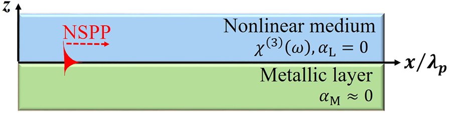 Figure 1: 
Nonlinear plasmonic waveguide configuration for exciting invariant PFC and constructing SPL. Our suggested scheme comprises a plasmonic scheme placed as the bottom layer and a nonlinear medium situated on top. This nonlinear waveguide should possess tunable nonlinearity and vanishing loss. χ
(3)(ω) is the nonlinear coefficient of the medium, α
L = 0 is its linear absorption coefficient, and we assume α
M ≔ Im[
ɛ
(k, ω)] as suppressed loss of the plasmonic layer.
