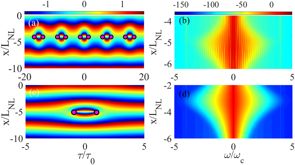 Figure 2: 
Panel (a) represents the phase dynamics of NSPPs through Akhmediev breather formation and panel (b) denotes corresponding spectral analysis. Panel (c) depicts the phase dynamics of NSPP through plasmonic peregrine wave and panel (d) represents its spectral evolution. For this figure P
0 = 10 μW, τ
0 = 10 μs, δω = 1 MHz, u
N = 0.08 MHz. Panels (a) and (b) are plotted for modulation parameter a = 0.32 and for panels (c) and (d) we choose a = 0.5. Magenta dots in panels (a) and (c) represent the coordinates of PSs. Other parameters are given in the text.
