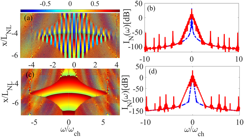 Figure 3: 
Spectral evolution of NSPPs through the interaction interface: panel (a) is the spectral phase variation ϕ(x, ω) panel (b) represents the logarithmic spectral harmonic intensity of the plasmonic breather as a function of perturbation frequency. Panel (c) denotes the phase variation and (d) is spectral logarithmic power density for plasmonic peregrine wave excitation. In both panels (b) and (d) the blue dotted-dashed line represents the input field and red solid-line denotes the NSPP excitation in the presence of invariants [Eq. (4)]. Despite the dissimilar phase variation, excited FCs are the invariant of the nonlinear system. See the text for more details.
