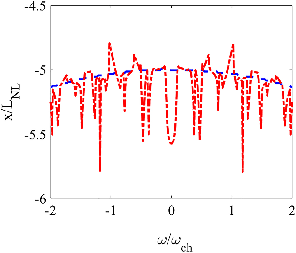 Figure 5: 
Observation of anomalous phase hopping, and nonzero phase trajectories through different NSPP field excitation: Dashed blue curve is the trajectory of nonzero phase hoppings ϕ

i,j
 ≠ 0 for the plasmonic rogue wave formation, and red dashed-dotted curve is the corresponding phase trajectory for the breather formation.
