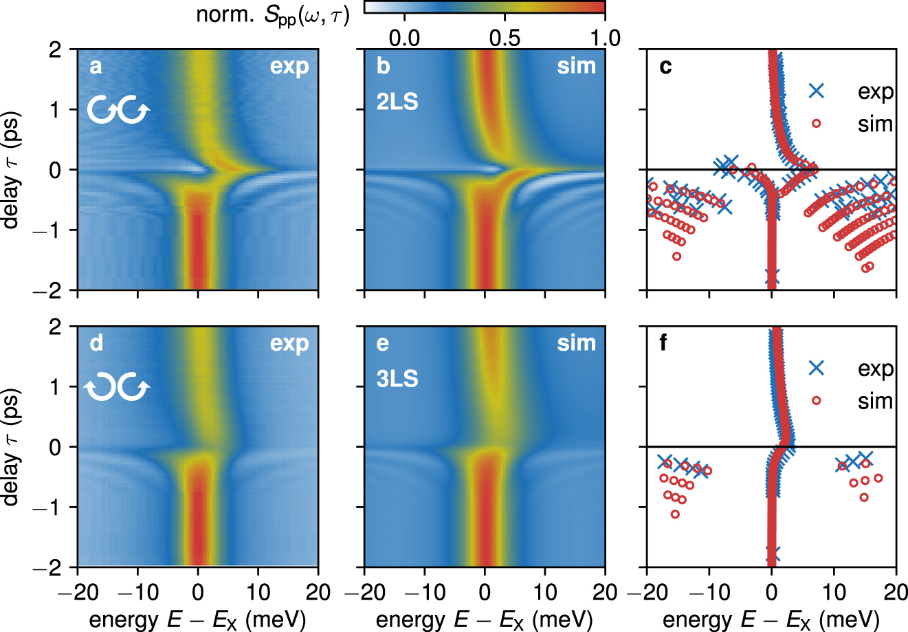 Figure 4:
Delay scan of pump-probe spectra for P = 45 μW.0 (a–c) Co-circular polarization. (d–f) Cross-circular polarization. (a and d) Experiment. (b and e) simulation, (b) in the 2LS and (e) in the 3LS. (c and f) Local spectral maxima in the experiment (blue crosses) and simulation (red circles).