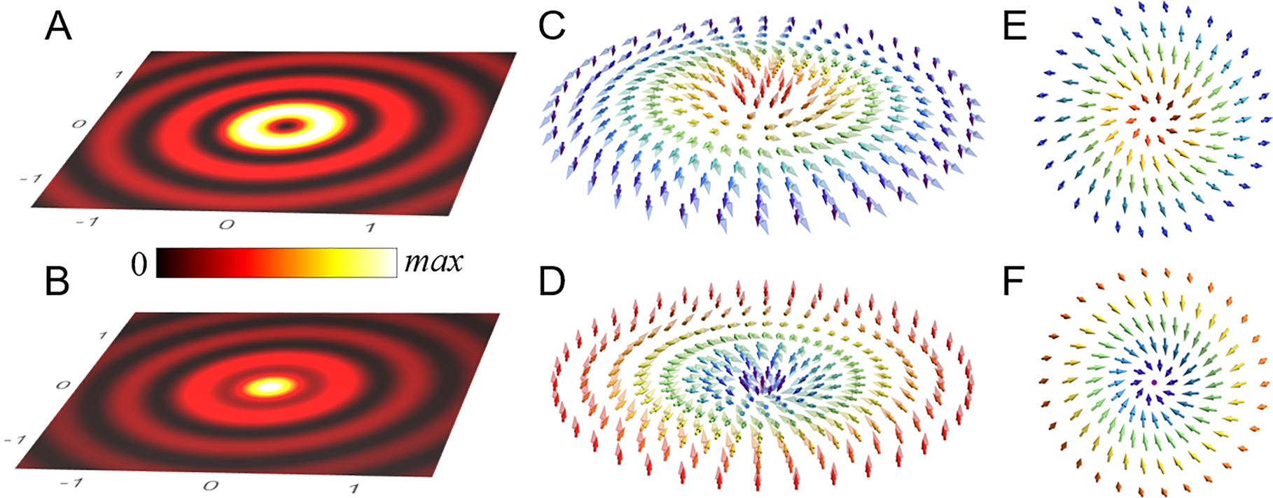 Figure 2: 
(A, B) Electric field profile of (A) TM polarized evanescent vortex induced by an electric Hertz vector potential and (B) TE polarized evanescent vortex induced by a magnetic Hertz vector potential, both with topological charge l = 1 in the absence of magnetization. (C) Distribution of the photonic spin orientation formed by the evanescent vortex beam with topological charge l = 1. The opaque arrows indicate the direction of the unit spin vector in (A), while the semitransparent arrows represent the modulated spin vectors in the presence of the polar MO effect. (D) The same as (C) for a topological charge l = −1. (E, F) Top view of the spin vectors in the presence of MO effect in (C) and (D), respectively. The in plane wavevector (k

r
) of the evanescent vortex for the simulations is set to 1.012k, where k is the wavevector in the medium, and η is set to 0.3 + 0.03i. In (A) and (B), x and y axis scales are normalized to the in-plane wavelength of the guided mode k
r.
