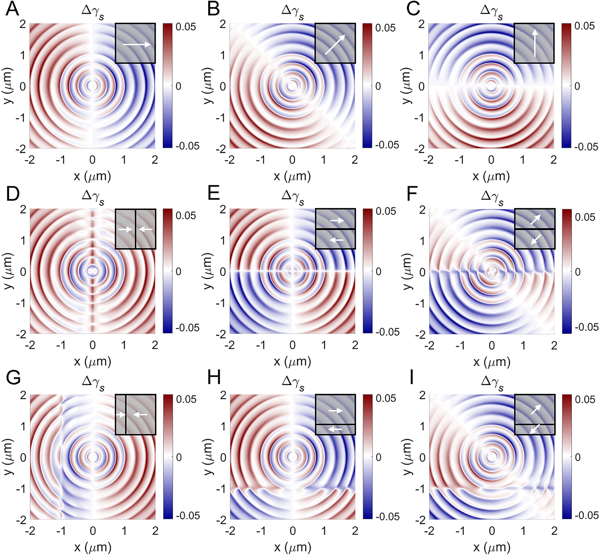 Figure 4: 
(A–C) Simulated distributions of Δγ

s
 for different magnetization orientations in the plane of the film (xy plane): (A) φ
0 = 0, (B) φ
0 = π/4, (C) φ
0 = π/2. (D–I) The same as (A–C) for the domain structure with the domain wall located at (D) x = 0, (E–F) y = 0, (G) x = −1 μm, (H,I) y = −1 μm. The magnetic domain can be visualized by the features of Δγ

s
 distributions, while the magnetization orientation can be unveiled from the ‘central zero line’, which is normal to the magnetization direction. Inserts show the magnetization orientation in the domains. The illumination configuration is the same as in Figure 3(A).
