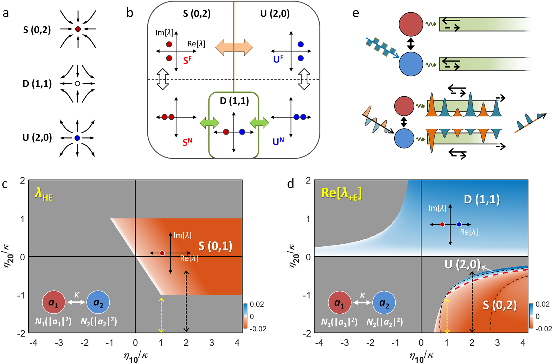 Figure 1: 
Topological classification. (a) Topological phases in 2D dynamical systems determined by state trajectories. (b) Jacobian eigenvalues of each phase. An orange boundary between the SF and UF phases represents the AH bifurcation, while the green boundaries around the D(1,1) phase denote the saddle-node bifurcation. The black dashed line divides node and focus phases. (c and d) PT-symmetry-dependent phase diagrams. (c) λ
HE for unbroken PT symmetry. (d) Re[λ
+E] for broken PT symmetry. The red dashed line denotes the AH bifurcation, and the black dashed lines represent the boundaries between the node and focus phases. The yellow and black dashed arrows in (c and d) represent the transitions for the devices in Figures 4 and 5, respectively. A schematic of nonlinear coupled resonators is shown in the third quadrant of (c and d). η
11/κ = −0.5. (e) Examples of signal processing platforms based on topological phases of 2D dynamical systems, which will be described in Section 3.
