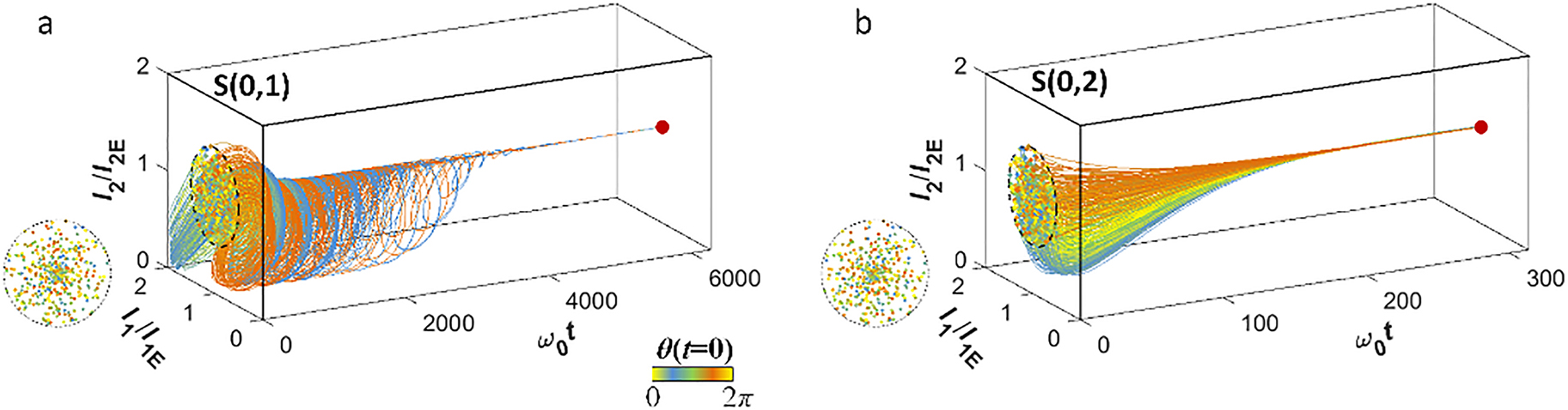 Figure 2: 
Topologically protected phase portraits. (a and b) Trajectories of (I
1, I
2) for the (a) S(0,1) phase with (η
10/κ, η
20/κ) = (1.0, −0.5) and (b) S(0,2) phase with (η
10/κ, η
20/κ) = (2.0, −1.5). The initial intensities and phases are determined by I
1(t = 0)/I
1E = {1 + 0.5u[0, 1]cos(u[0, 2π])}, I
2(t = 0)/I
2E = {1 + 0.5u[0, 1]sin(u[0, 2π])}, and θ(t = 0) = u[0, 2π], where u[p, q] is the uniform random function between p and q. η
11/κ = −0.5. The trajectories are obtained by solving Eq. (1) using the sixth-order Runge–Kutta method.
