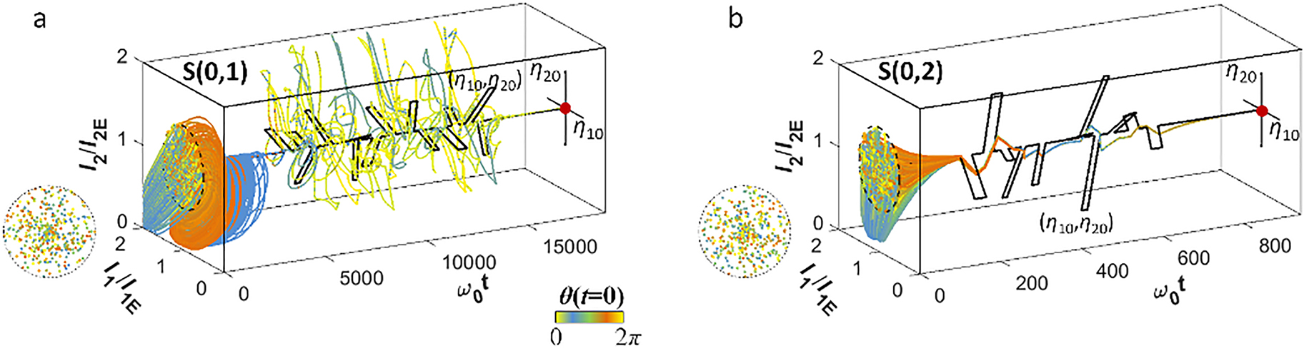 Figure 3:
Topological protection against system perturbations in the temporal domain.(a and b) Trajectories of (I
1, I
2) for the (a) S(0,1) phase around (η
10/κ, η
20/κ) = (1.0, −0.5) and (b) S(0,2) phase around (η
10/κ, η
20/κ) = (2.0, −1.5). The temporal perturbations in η
10(t) and η
20(t) are illustrated as black solid lines. All other parameters are the same as those in Figure 2.