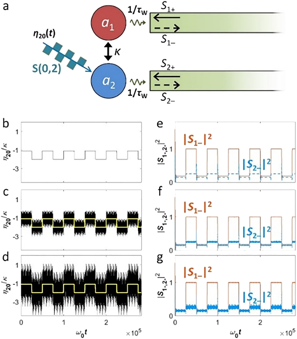 Figure 4:
Noise-immune laser modulation. (a) Schematic of the platform. (b–g) Noise-suppressed laser modulations: (b–d) κ-normalized modulation signals η
20(t) with different noise levels and (e–g) output signals |S
1−|2 and |S
2−|2. The signal in (b) and the yellow lines in (c and d) denote the signal without noise. The S(0,2) phase is maintained for the transition between (η
10/κ, η
20/κ) = (1.0, −1.1) and (1.0, −2.0). η
11/κ = −0.5.