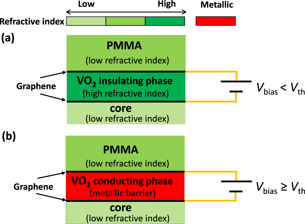 Figure 3: 
The schematic view of PSMS mechanism for TE mode, (a) in the insulating phase and (b) in the conducting phase.
