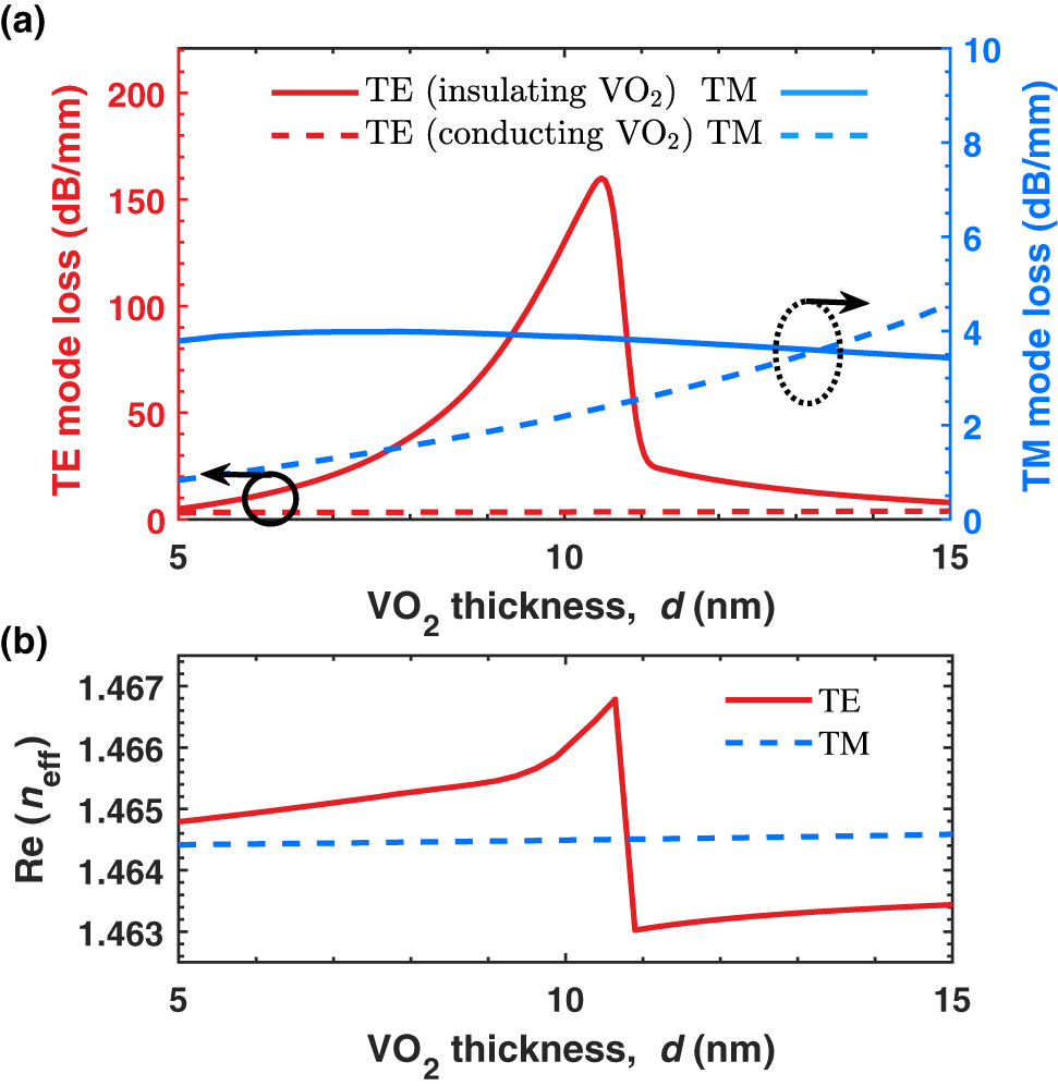 Figure 4: 
(a) The propagation losses of the TE and TM modes as a function of the VO2 thickness in both insulating and conducting phases. At d = 10.8 nm, the device can be employed as the TM-pass polarizer. (b) The calculated changes in the real part of TE and TM mode indices versus the thickness of VO2.
