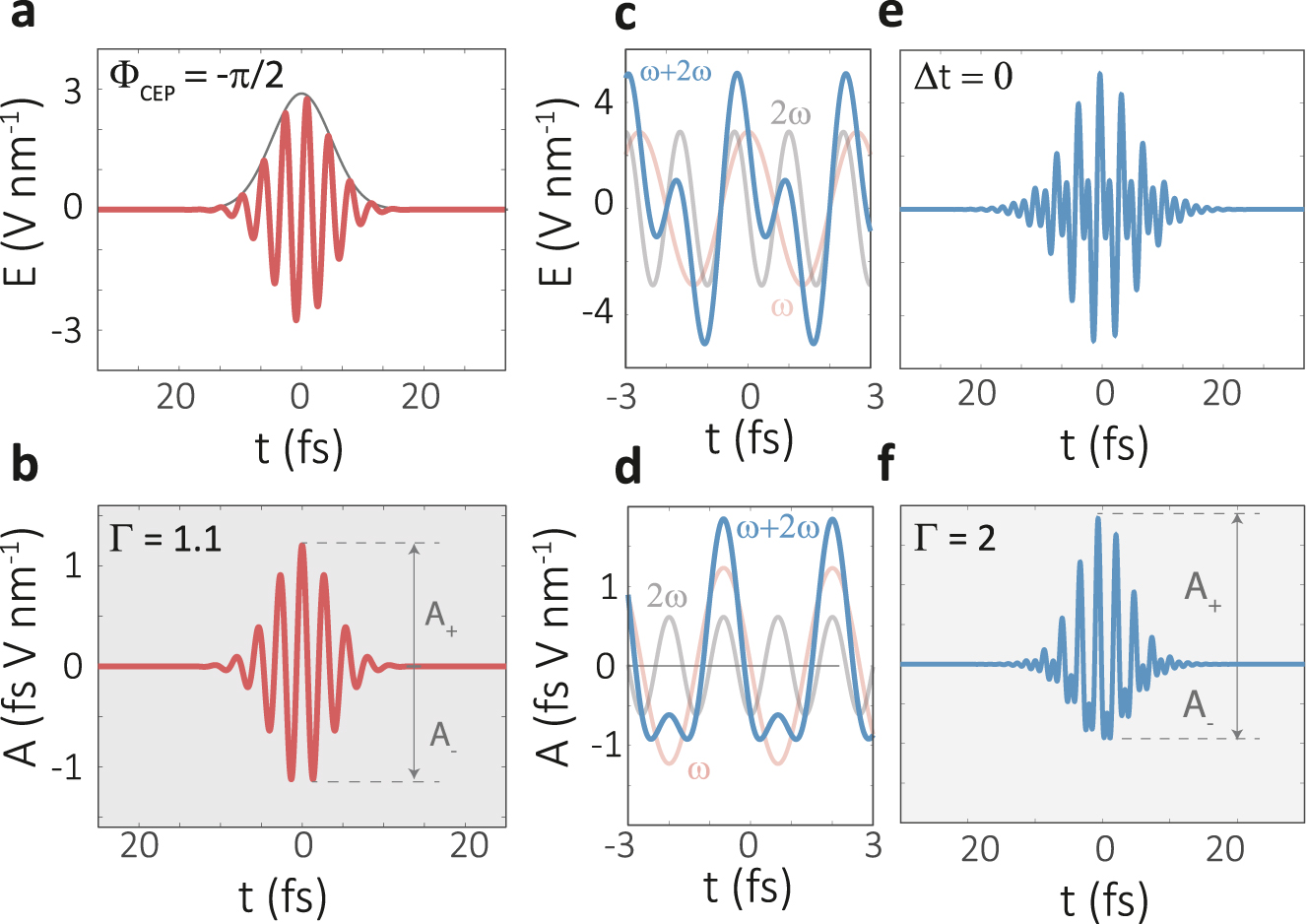 Figure 1: 
Electric field and vector potential waveform of a single and a two-color laser field. The top panels show the electric field waveform (a, c, and e), with the corresponding vector potential in (b, d, and f). (a) Gaussian electric field waveform for a 5.4 fs laser pulse oscillating at ω = 2π ⋅ 375 THz and an electric field amplitude of 3 V/nm. The carrier-envelope phase is set to ΦCEP = −π/2. (b) Corresponding vector potential. For ΦCEP = −π/2 the vector potential exhibits a clear peak toward positive values, i.e., |A
+| > |A
−|. The asymmetry parameter Γ (see Eq. (2)) is 1.1. (c) Two-color electric field, shown in case of a continuous wave (red: ω and blue: 2ω), with the corresponding vector potential in (d). When both pulses are phase-shifted by π/2 and the electric field strengths of the ω- and 2ω-pulse are equal (corresponding to a 2:1 ratio in A(t)), the vector potential has its maximal asymmetry with respect to A
+ and A
− (Γ = 2). (e) The two-color electric field with the same field strengths and pulse duration as for the ω-pulse shown in (a) and a ΦCEP = 0, while the 2ω pulse has a pulse duration of 8 fs, a field strength of 3 V/nm and ΦCEP = π/2. These parameters are chosen to visualize the strongly asymmetric vector potential, i.e., Γ = 2 shown in (f).
