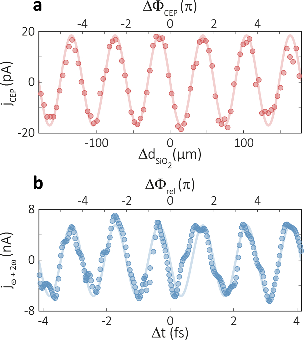 Figure 2: 
Measured residual current in graphene. (a) CEP-dependent current induced by a single laser pulse as a function of the relative thickness of fused silica in the beam path. A 5.4 fs short pulse at 800 nm central wavelength with 2.8 V/nm peak field strength is applied. (b) Delay-dependent current induced by a ω + 2ω laser field as a function of the relative delay. The fundamental pulse has identical properties as in (a), the second harmonic pulse (2ω) at 400 nm central wavelength is 19 fs long and reaches a peak field of 0.3 V/nm. For both experiments (a and b) the laser pulses were focused on identical graphene strips with 10 μm length such that neighboring electrodes were not illuminated. Clearly, the current is much larger in (b).

