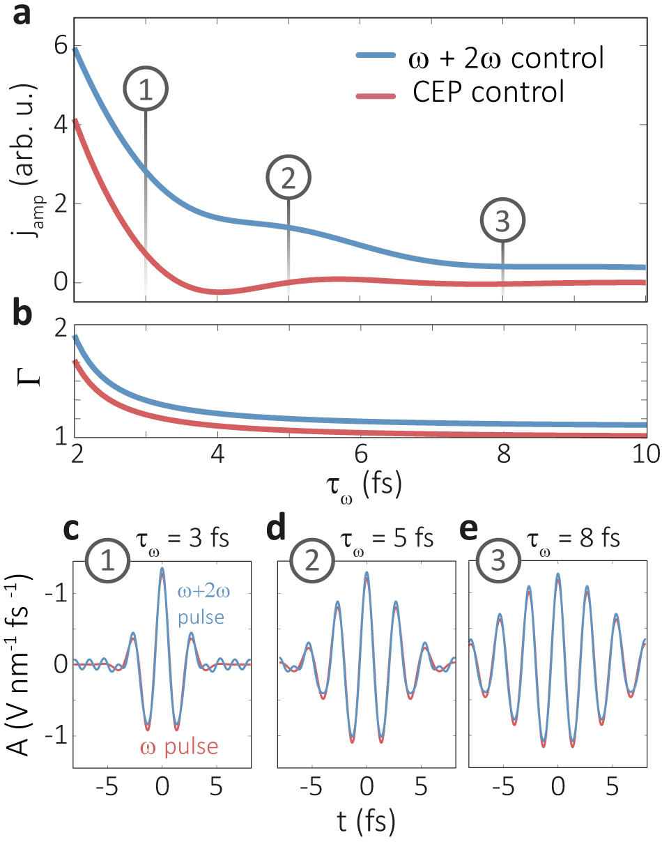 Figure 3: 
Residual current as a function of pulse duration obtained from TDSE simulations. (a) Residual current induced by a Gaussian laser pulse centered at ω = 2π ⋅ 375 THz, E
0,ω
 = 2.8 V/nm, ΦCEP = π/2 (red line). For ω + 2ω control (blue line) a Gaussian pulse centered at 2ω = 2π ⋅ 750 THz with the same CEP and E
0,2ω
 = 0.3 V/nm is admixed. In both cases, the pulse duration τ

ω
 of the fundamental (ω) is swept from 2 fs to 10 fs. (b) Corresponding Γ parameter for both schemes. (c–e) Vector potential of the ω-pulse and the ω + 2ω pulse for τ

ω
 = 3, 5, 8 fs, see marks in (a).
