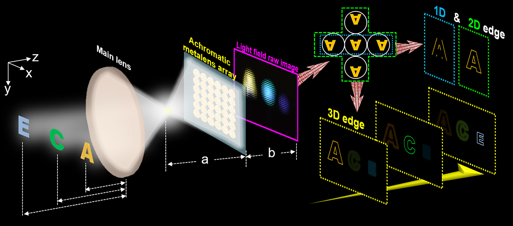 Figure 1: 
Schematic diagram of multidimensional edge detection with light-field imaging system by the achromatic meta-lens array.
