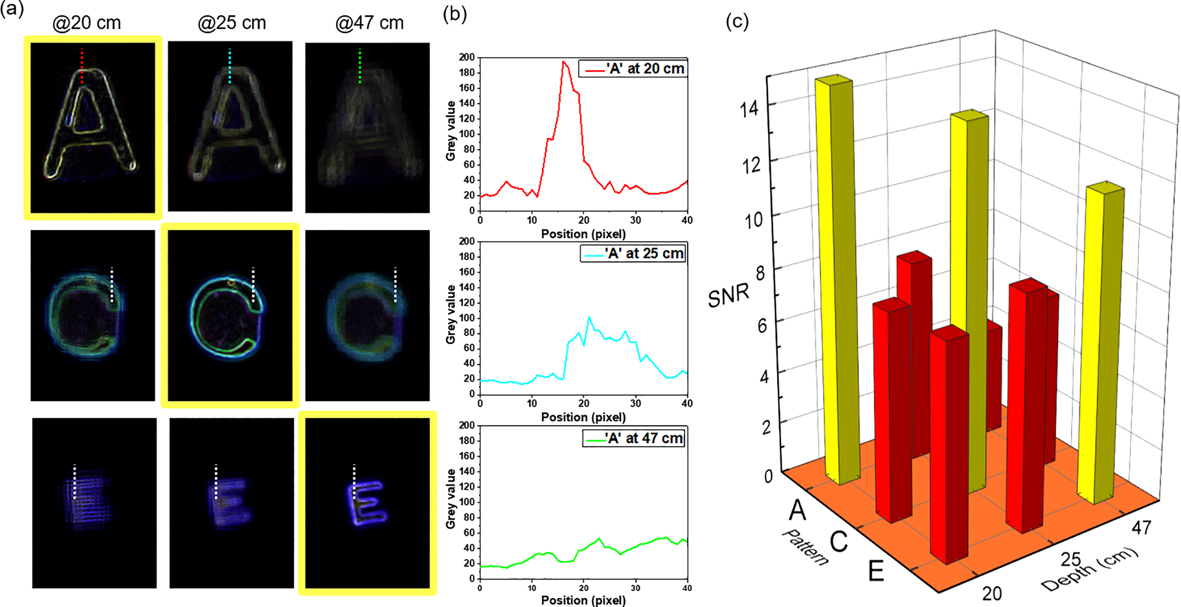 Figure 4: 
Edge sharpness measurement results of the 3D edge imaging at various depths. (a) The cut-line of the edge sharpness measurement for the SNR calculation. All the dotted lines (red, cyan, green, and white) are the selected regions for the SNR calculation. Rendered images in the same column are focused with depths of 20 cm, 25 cm, and 47 cm, respectively. (b) The edge profiles of pattern ‘A’ whose rendered images are focused with depths of 20 cm, 25 cm, and 47 cm. The color of the curve corresponds to the color of the dotted cut-line in (a). The edge profiles of the pattern ‘C’ and ‘E’ are shown in Figure S9 of Supplementary material. (c) The diagram of the measured SNR of the three patterns with three rendering depths.
