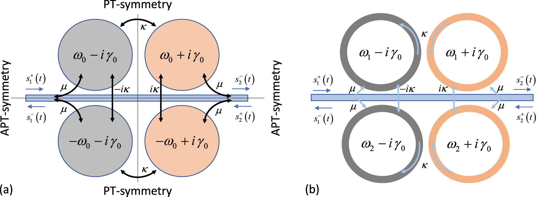 Figure 1: 
(a) Conceptual schematic of a hybrid PT-APT-symmetric system. The system is PT-symmetric with respect to the vertical axis and APT-symmetric with respect to the horizontal axis. Coupling between the resonator and the waveguide is μ and coupling between resonators is κ on the vertical axis and ±iκ on the horizontal axis, where κ is purely real and μ is a complex parameter function of the scattering matrix of the direct process. ±ω
0 are the resonant frequencies and ±γ
0 are the gain/loss parameter. (b) A nanophotonic implementation based on four active/passive ring resonators and a bus waveguide.
