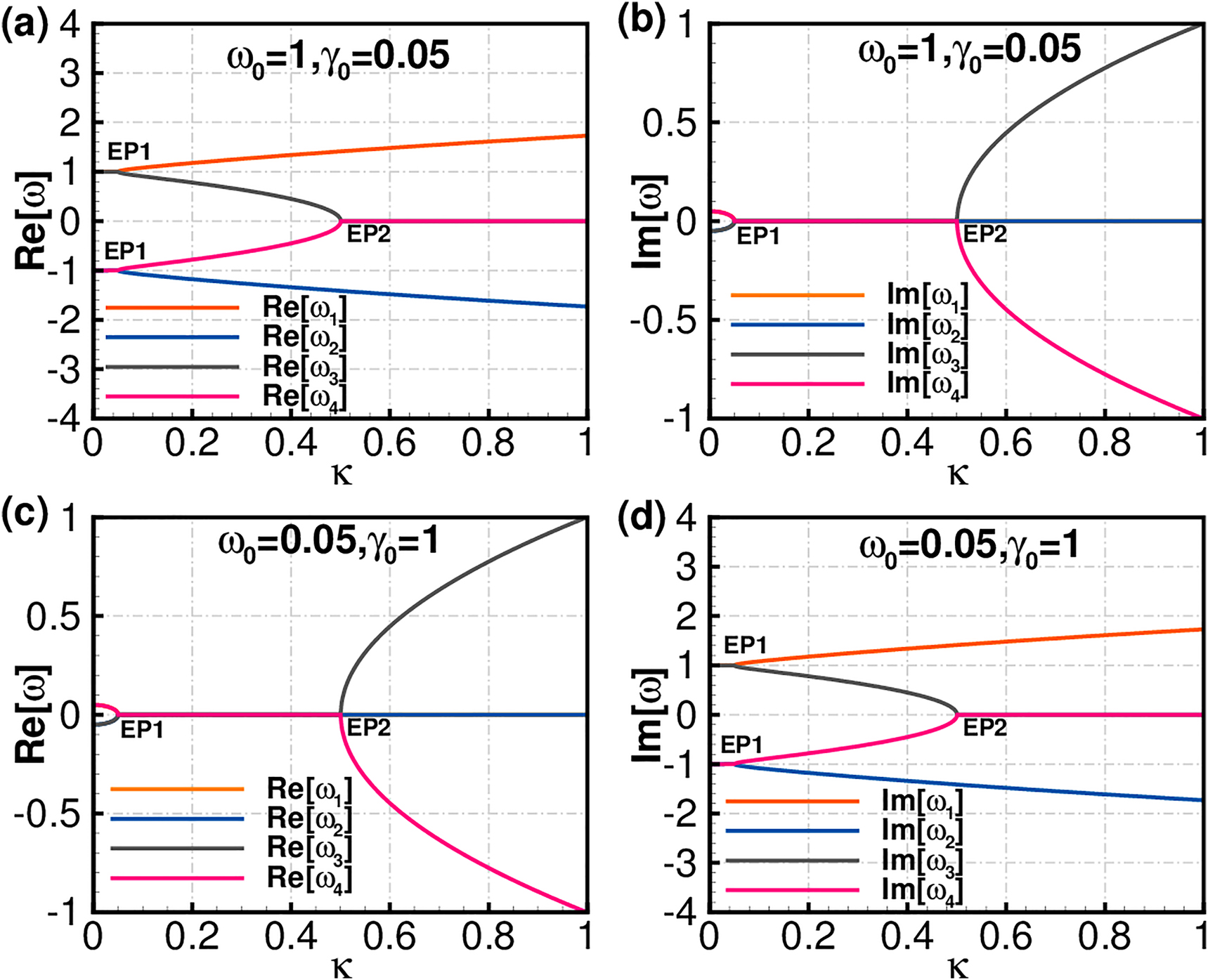 Figure 2: 
Eigenfrequencies and exceptional points. (a) The real part of the eigenfrequencies for 




ω
0

=
1
,

γ
0

=
0.05



${\omega }_{0}=1,{\gamma }_{0}=0.05$



, we find two second-order EP when κ = 






ω
0


γ
0





ω
0
2

+

γ
0
2







$\frac{{\omega }_{0}{\gamma }_{0}}{\sqrt{{\omega }_{0}^{2}+{\gamma }_{0}^{2}}}$



 and one second-order EP when κ = 







ω
0
2

+

γ
0
2



2




$\frac{\sqrt{{\omega }_{0}^{2}+{\gamma }_{0}^{2}}}{2}$



. (b) The imaginary part of the eigenfrequencies for 




ω
0

=
1
,

γ
0

=
0.05



${\omega }_{0}=1,{\gamma }_{0}=0.05$



, we find a second-order EP when κ = 






ω
0


γ
0





ω
0
2

+

γ
0
2







$\frac{{\omega }_{0}{\gamma }_{0}}{\sqrt{{\omega }_{0}^{2}+{\gamma }_{0}^{2}}}$



 and a second-order EP when κ = 







ω
0
2

+

γ
0
2



2




$\frac{\sqrt{{\omega }_{0}^{2}+{\gamma }_{0}^{2}}}{2}$



. (c) The real part of the eigenfrequencies for 




ω
0

=
0.05
,

γ
0

=
1



${\omega }_{0}=0.05,{\gamma }_{0}=1$



, we find a second-order EP when κ = 






ω
0


γ
0





ω
0
2

+

γ
0
2







$\frac{{\omega }_{0}{\gamma }_{0}}{\sqrt{{\omega }_{0}^{2}+{\gamma }_{0}^{2}}}$



 and one second-order EP when κ = 







ω
0
2

+

γ
0
2



2




$\frac{\sqrt{{\omega }_{0}^{2}+{\gamma }_{0}^{2}}}{2}$



. (d) The imaginary part of the eigenfrequencies for 




ω
0

=
0.05
,

γ
0

=
1



${\omega }_{0}=0.05,{\gamma }_{0}=1$



, we find two second-order EPs for κ = 






ω
0


γ
0





ω
0
2

+

γ
0
2







$\frac{{\omega }_{0}{\gamma }_{0}}{\sqrt{{\omega }_{0}^{2}+{\gamma }_{0}^{2}}}$



 and a second-order EP for κ = 







ω
0
2

+

γ
0
2



2




$\frac{\sqrt{{\omega }_{0}^{2}+{\gamma }_{0}^{2}}}{2}$



.

