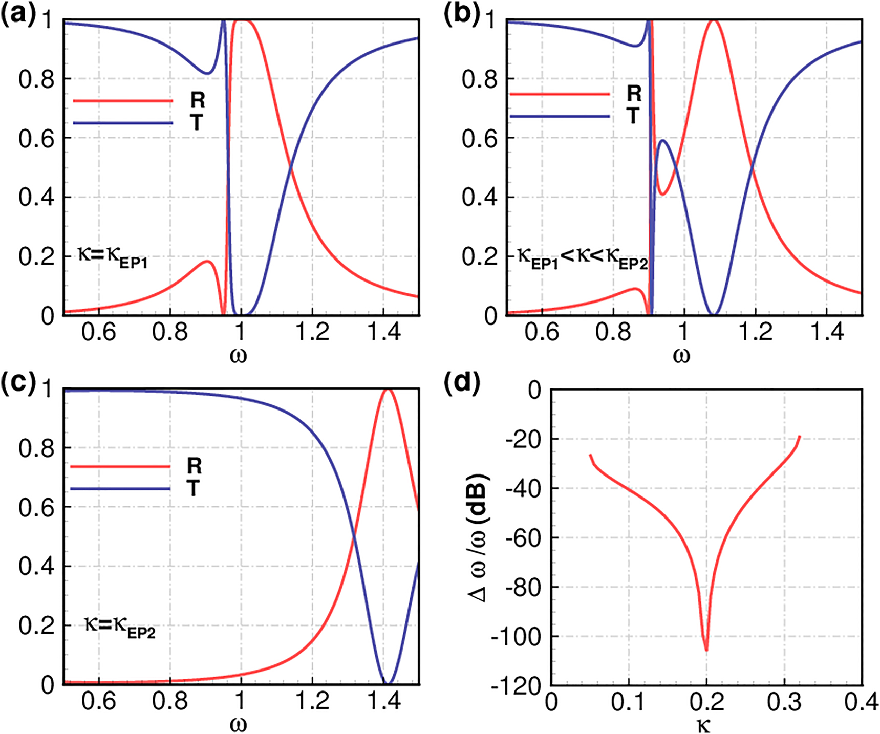 Figure 3: 
Drastic tailoring of the scattering spectrum with EP engineering in the PT-APT-symmetric system. R indicates reflectance and T transmittance. (a) Fano power transmission and reflection lineshape as the system operates at the first EP: κ = κ
EP1. (b) Combined Fano and Lorentzian resonances when the system works between the first and second EP: 




κ

EP
1


<
κ
<

κ

EP
2





${\kappa }_{\text{EP}1}{< }\kappa {< }{\kappa }_{\text{EP}2}$



. (c) Lorentzian transmission and reflection spectra when the system is at the second EP: κ = κ
EP2. (d) The fractional linewidth of the Fano resonance for 




κ

EP
1


<
κ
<

κ

EP
2





${\kappa }_{\text{EP}1}{< }\kappa {< }{\kappa }_{\text{EP}2}$



. The following parameters are used: 




ω
0

=
1
,

γ
0

=
0.05
,

γ
e

=
0.05
,
r
=
0
,
t
=
1



${\omega }_{0}=1,{\gamma }_{0}=0.05,{\gamma }_{e}=0.05,r=0,t=1$



.
