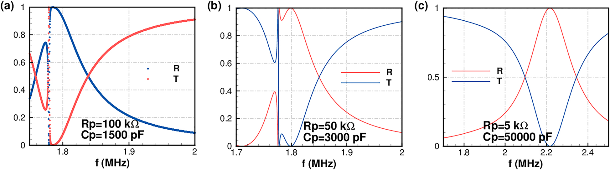Figure 5: 
(a) Fano resonance in the weak coupling regime. (b) Fano and Lorentzian resonance in the intermediate coupling regime. (c) Lorentzian resonance in the strong coupling regime. Dashed lines in the subplot (a) comes from the abrupt change of the spectrum.
