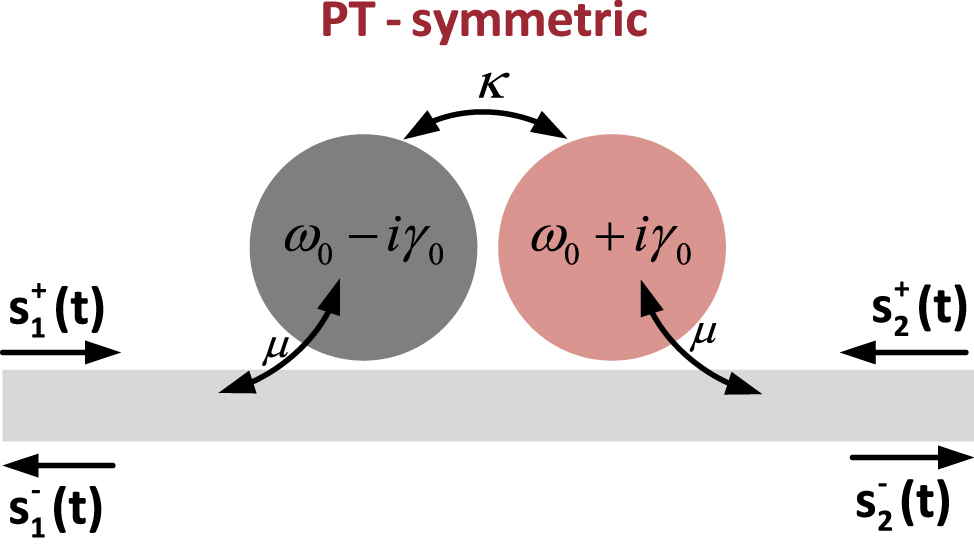 Figure 6: 
PT-symmetric system side-coupled to a waveguide.
