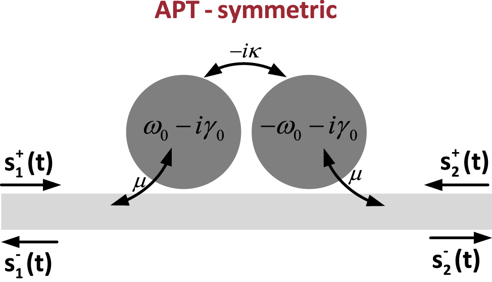 Figure 8: 
APT-symmetric system side-coupled to a waveguide.
