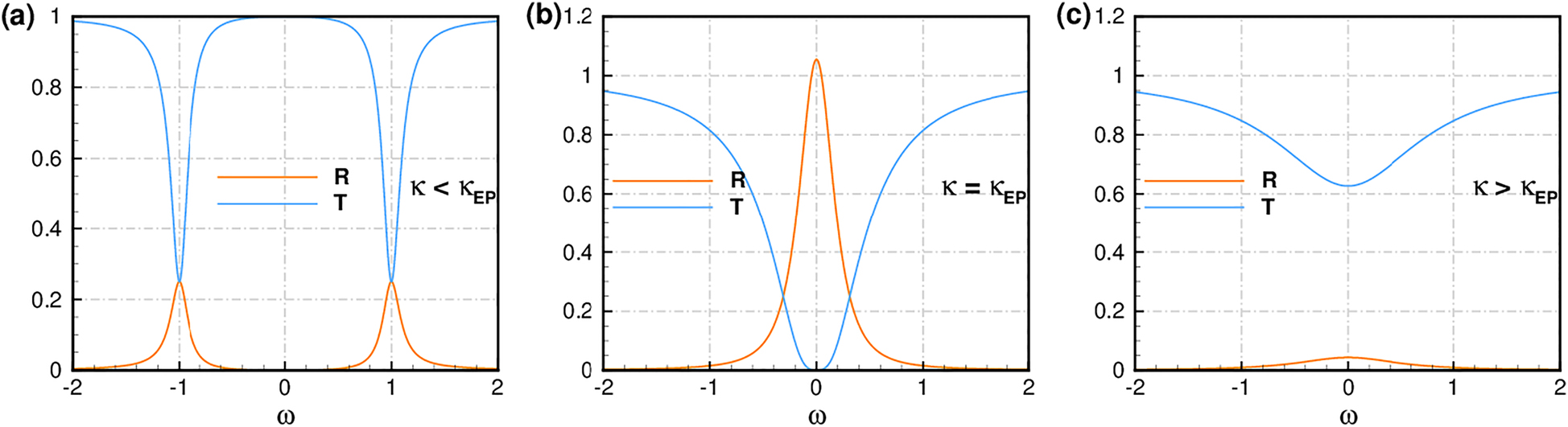 Figure 9: 
Power reflection and transmission spectrum for 




ω
0

=
1
,

γ
0

=
0.05
,

γ
e

=
0.05
,
r
=
0
,
t
=
1



${\omega }_{0}=1,{\gamma }_{0}=0.05,{\gamma }_{e}=0.05,r=0,t=1$



. (a) Double Lorentzian resonances with 



κ
<

κ
EP




$\kappa {< }{\kappa }_{\text{EP}}$



. (b) Single Lorentzian resonance κ = κ
EP. (c) Single Lorentzian resonance with 



κ
>

κ
EP




$\kappa { >}{\kappa }_{\text{EP}}$



.
