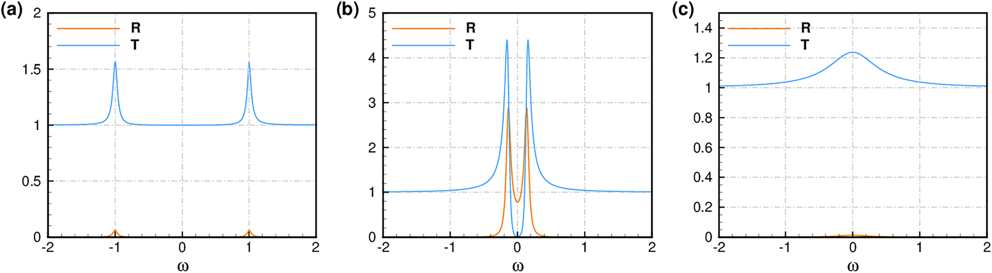 Figure 11: 
Power reflection and transmission spectra for 




ω
0

=
1
,

γ
0

=
0.05
,

γ
e

=
0.01
,
r
=
0
,
t
=
1



${\omega }_{0}=1,{\gamma }_{0}=0.05,{\gamma }_{e}=0.01,r=0,t=1$



. (a) Double Lorentzian resonances with 



κ
<

κ
EP




$\kappa {< }{\kappa }_{\text{EP}}$



. (b) Single Lorentzian resonance κ = κ
EP. (c) Single Lorentzian resonance with 



κ
>

κ
EP




$\kappa { >}{\kappa }_{\text{EP}}$



.
