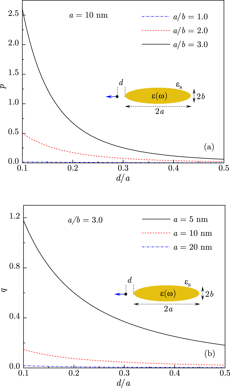 Figure 1: 
(a) The ExIT parameter p is plotted against the QE distance d to the tip of Au nanorod of length 2a = 20 nm placed for different values of aspect ratio a/b = 1.0, 2.0, and 3.0. (b) The Fano parameter q is plotted against the distance d at nanorod aspect ratio a/b = 3.0 for different values of nanorod length 2a = 40, 20, and 10 nm. Inset: schematics of a QE situated at a distance d from the tip of Au nanorod in water for QE dipole moment oriented along the nanorod axis.