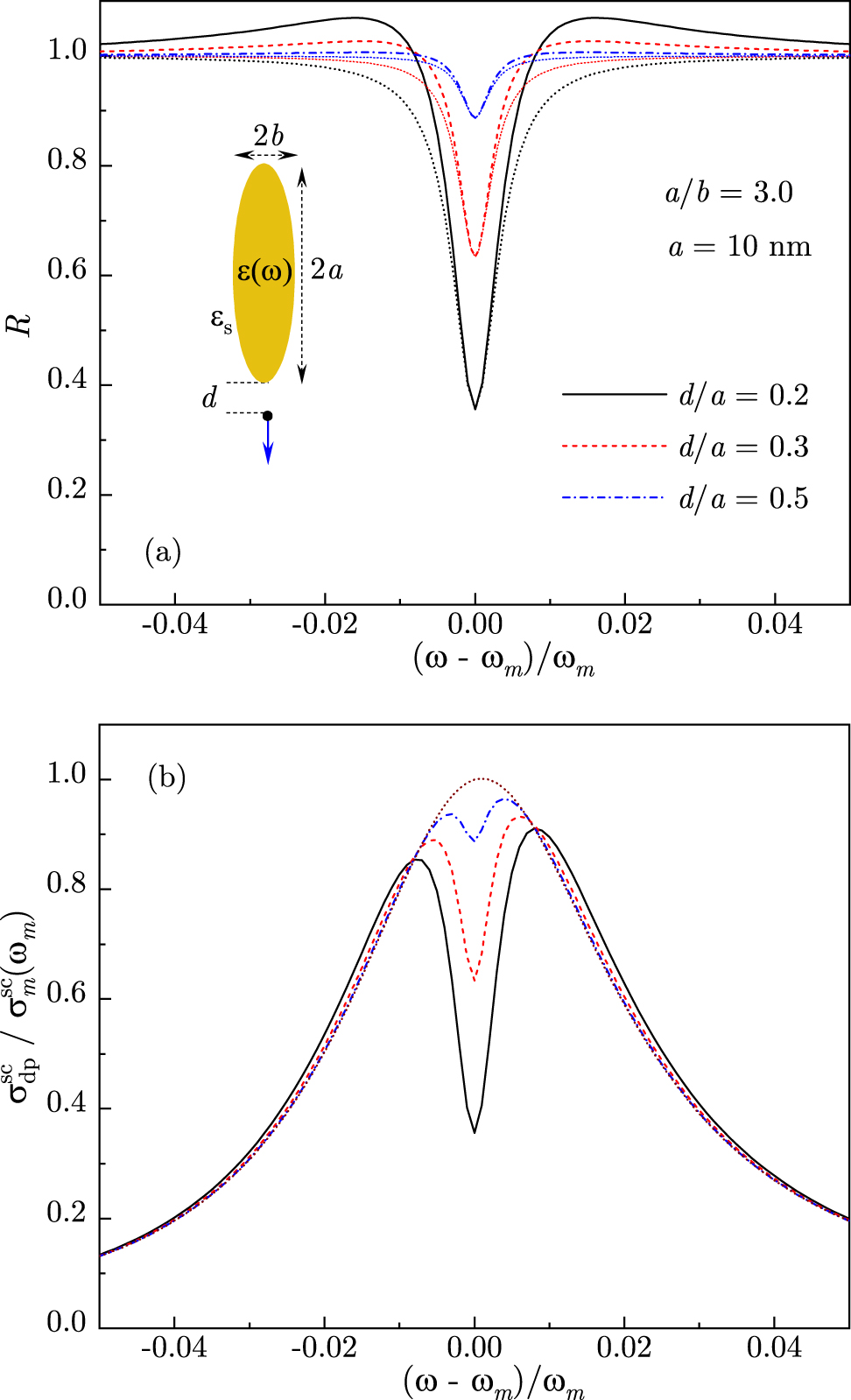 Figure 2: 
(a) The ExIT function R(ω), given by Eq. (35), and its asymptotic expression (dotted lines), given by Eq. (37), are shown for a QE near the tip of Au nanorod with aspect ratio a/b = 3.0 and length 2a = 20 nm at distances d/a = 0.5, 0.3, and 0.2. (b) Normalized scattering cross-section in the dressed plasmon approximation is shown for the same system parameters. The dotted line is the plasmon band. All curves are calculated for ω
e = ω
m. Inset: schematics of a QE situated at a distance d from the tip of Au nanorod in water for QE dipole moment oriented along the nanorod axis.