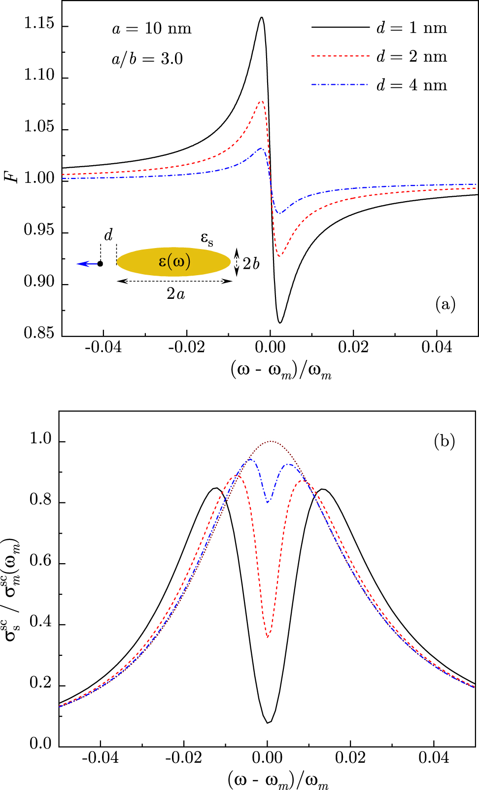 Figure 3: 
(a) The Fano function F(ω), given by Eq. (31), is shown for a QE near the tip of Au nanorod with aspect ratio a/b = 3.0 and length 2a = 20 nm at distances d= 4, 2, and 1 nm. (b) Normalized scattering cross-section, given by Eq. (36), is shown for the same system parameters. The dotted line is the plasmon band. All curves are calculated for ω
e = ω
m. Inset: schematics of a QE situated at a distance d from the tip of Au nanorod in water for QE dipole moment oriented along the nanorod axis.