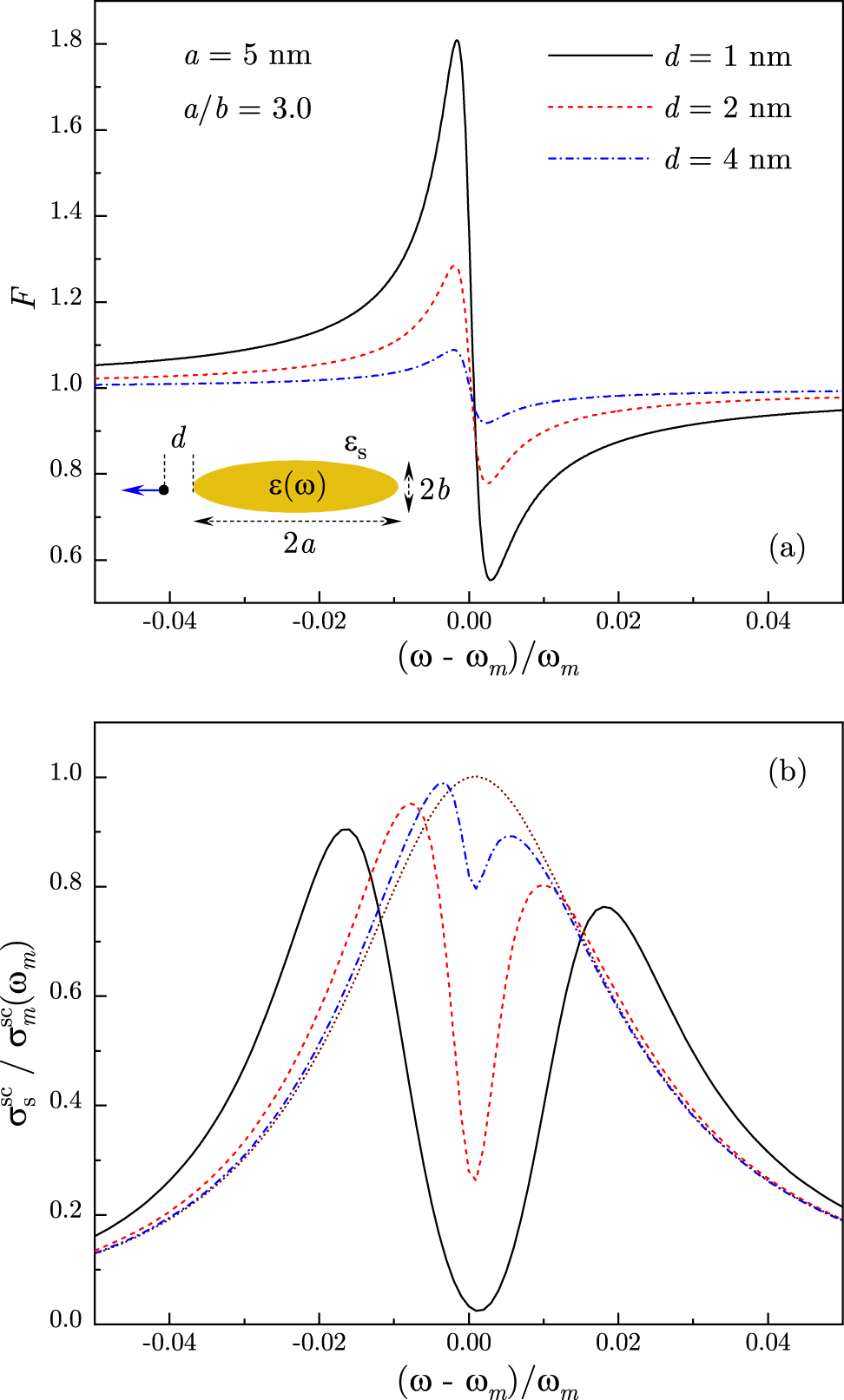 Figure 4: 
(a) The Fano function F(ω), given by Eq. (31), is shown for a QE near the tip of Au nanorod with aspect ratio a/b = 3.0 and length 2a = 10 nm at distances d = 4, 2, and 1 nm. (b) Normalized scattering cross-section, given by Eq. (36), is shown for the same system parameters. The dotted line is the plasmon band. All curves are calculated for ω
e = ω
m. Inset: schematics of a QE situated at a distance d from the tip of Au nanorod in water for QE dipole moment oriented along the nanorod axis.