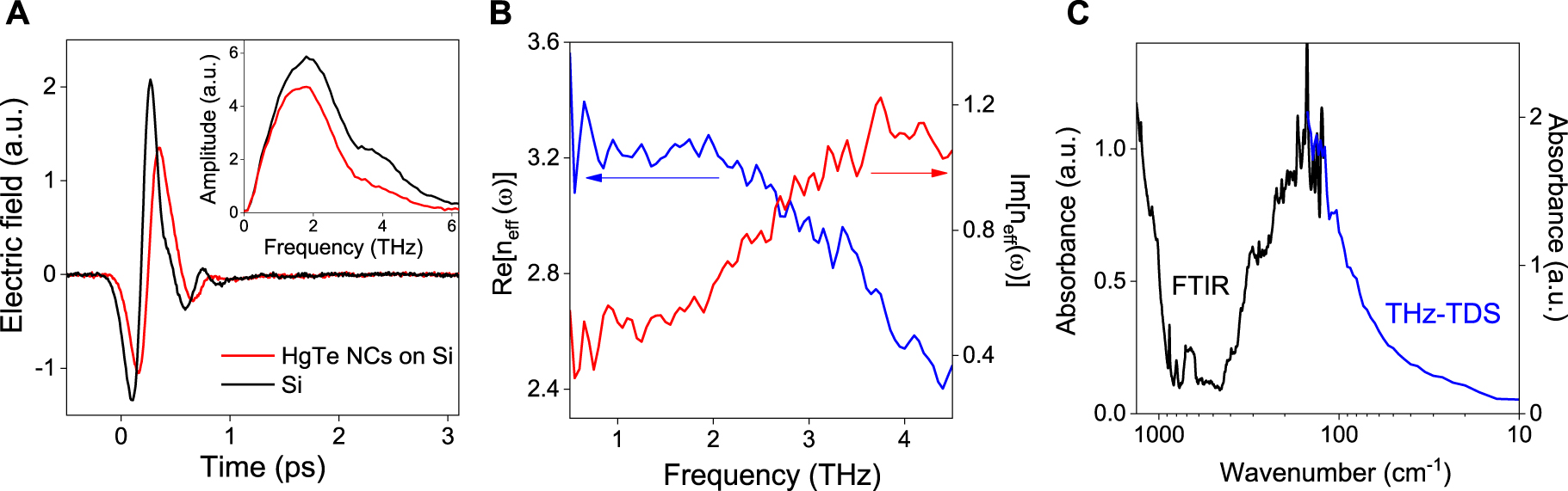 Figure 2:
(A) The electric fields of the THz pulses transmitted through the HgTe composite film sample (red line) and through the Si substrate reference sample (black). Inset: corresponding amplitude spectra obtained by fast Fourier transform of the temporal traces. (B) The real and imaginary part of the effective index
n
˜
eff
(
ω
)
${\tilde {n}}_{\text{eff}}(\omega )$
of the composite film composed by the NCs and their surrounding environment is made of dodecanethiol ligands and air. (C) Absorbance spectra from 1330 cm−1 to 10 cm−1 of the HgTe sample obtained by THz TDS (blue line) and FTIR (black line) measurements. The FTIR data are arbitrarily matched to the TDS one in their overlapping spectral region, as measurements were performed independently.