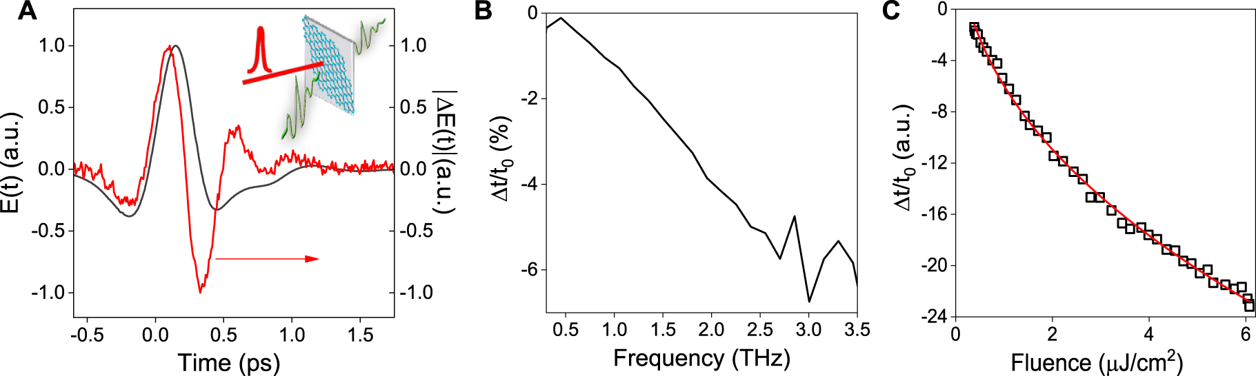 Figure 4:
(A) The pulse transmitted through the composite HgTe film E(t) (left) and the difference of the THz electric field transmitted through the NCs with and without optical pumping, expressed as |ΔE(t)| = |E
ON(t) − E
OFF(t)| (right). (B) Amplitude spectrum of the pump-induced change in transmission, Δt(ω)/t
0(ω) for a delay after the optical pump excitation of 2 ps and an incident pump fluence of 6 μJ cm−2. Δt(ω) is the difference of the transmission with and without photoexcitation, Δt(ω) = t
ON(ω) − t
OFF(ω). (C) The peak amplitude of Δt/t
0 as a function of the incident optical pump fluence from 0.4 μJ cm−2 to 6 μJ cm−2. The red line is a fit by a square root law.