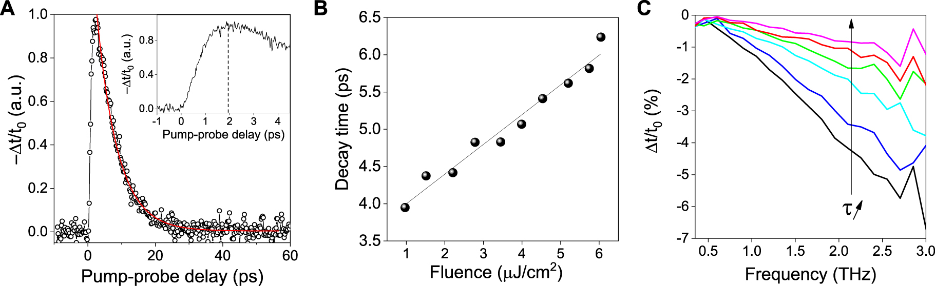Figure 5:
(A) The dynamics of the change of the transmission −Δt/t
0 as a function of the pump–probe delay time. (B) Decay time of −Δt/t
0 as a function of the incident optical pump fluence, showing a slow-down of the decay as the incident fluence is increased. (C) Frequency-dependent differential transmittance spectra Δt(ω)/t
0(ω) measured at different pump–probe delay times from 2 ps to 9 ps.