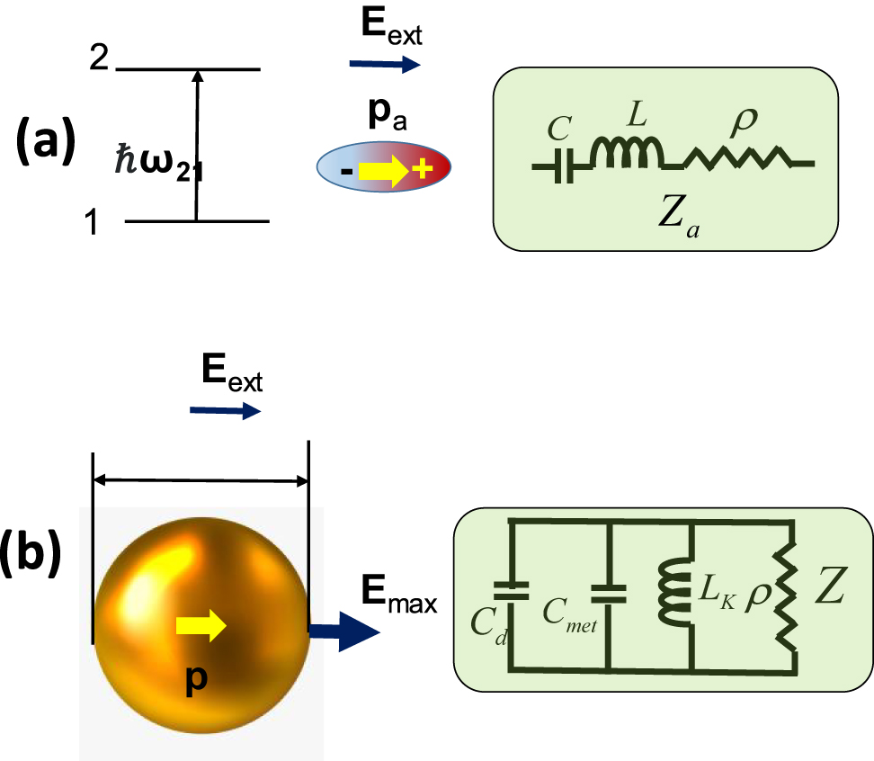 Figure 1: 
(a) Two-quantum oscillator and its circuit model, (b) localized surface plasmon (LSP) mode on a metal nanoparticle and its circuit model.
