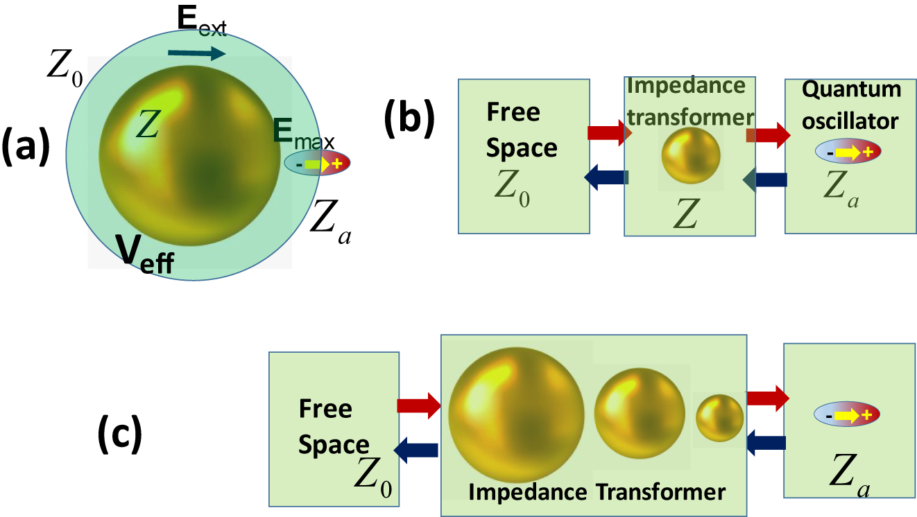 Figure 2: 
(a) LSP mode enhancing field near the quantum oscillator, (b) circuit model of absorption/emission enhancement as impedance matching and (c) impedance matching with a chain of nanoparticles.
