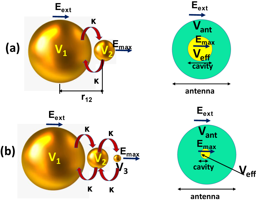 Figure 3: 
Energy transfer in (a) plasmonic dimer and (b) plasmonic trimer. On the right hand side the couple modes are represented as oscillators with large volume as an antenna 




V
ant




${V}_{\text{ant}}$



 (important for coupling to the free space) and small volume as a cavity V
eff (important for coupling to quantum oscillators).

